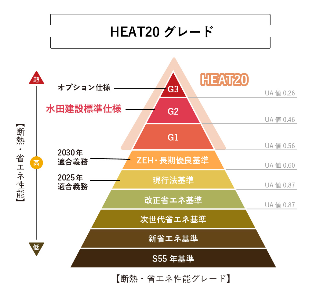 水田建設の高性能住宅は、ご要望・地域に応じ 0.3台〜0.28 へ強化も対応可能(HEAT20 G2/G3) 水田建設の高性能住宅は、ご要望・地域に応じ 0.3台〜0.28 へ強化も対応可能(HEAT20 G2/G3)